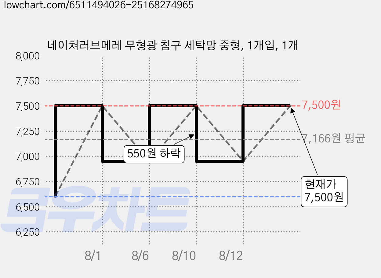 네이쳐러브메레 무형광 침구 세탁망 중형, 1개입, 1개 가격 변동 차트, 현재가 7,500원, 관측 최저가 6,600원