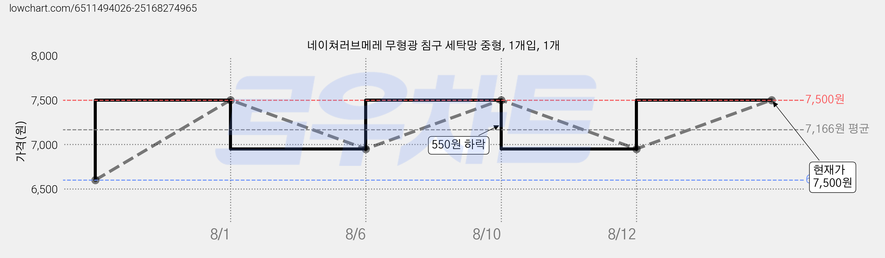 네이쳐러브메레 무형광 침구 세탁망 중형, 1개입, 1개 가격 변동 차트, 현재가 7,500원, 관측 최저가 6,600원