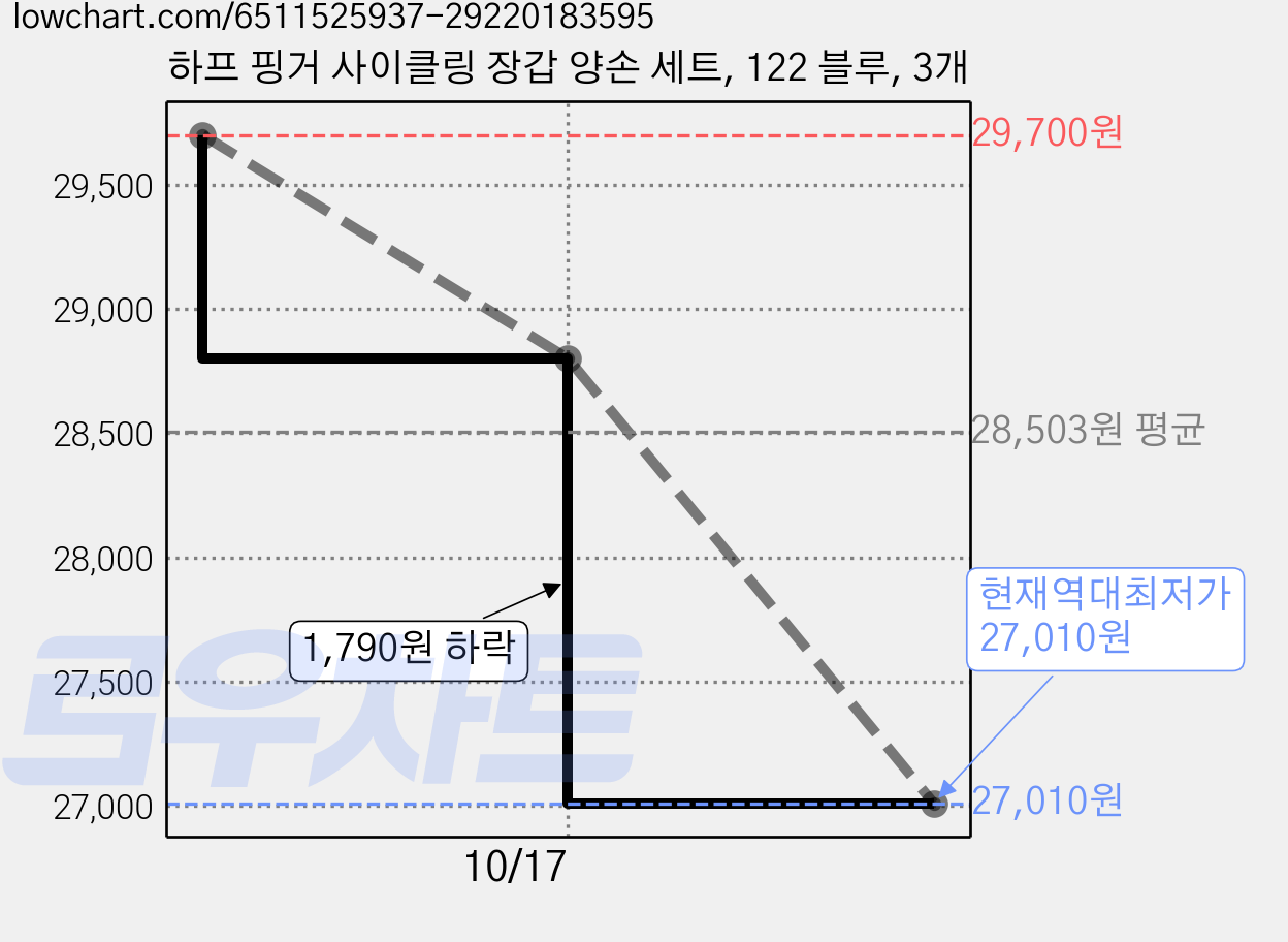 하프 핑거 사이클링 장갑 양손 세트, 122 블루, 3개 가격 변동 차트, 현재가 27,010원, 역대최저가