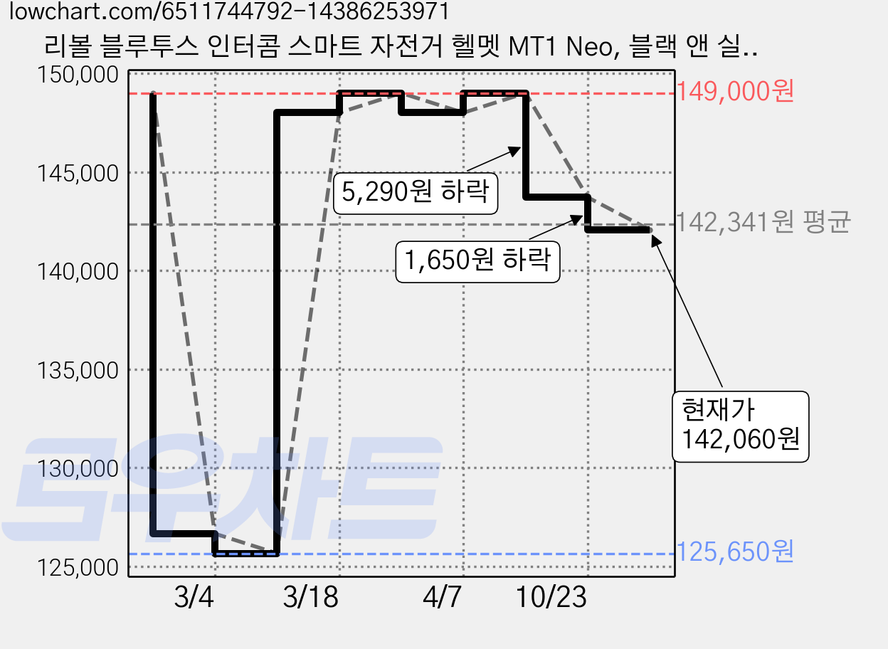 리볼 블루투스 인터콤 스마트 자전거 헬멧 MT1 Neo, 블랙 앤 실버, 1개 가격 변동 차트, 현재가 142,060원, 관측 최저가 125,650원