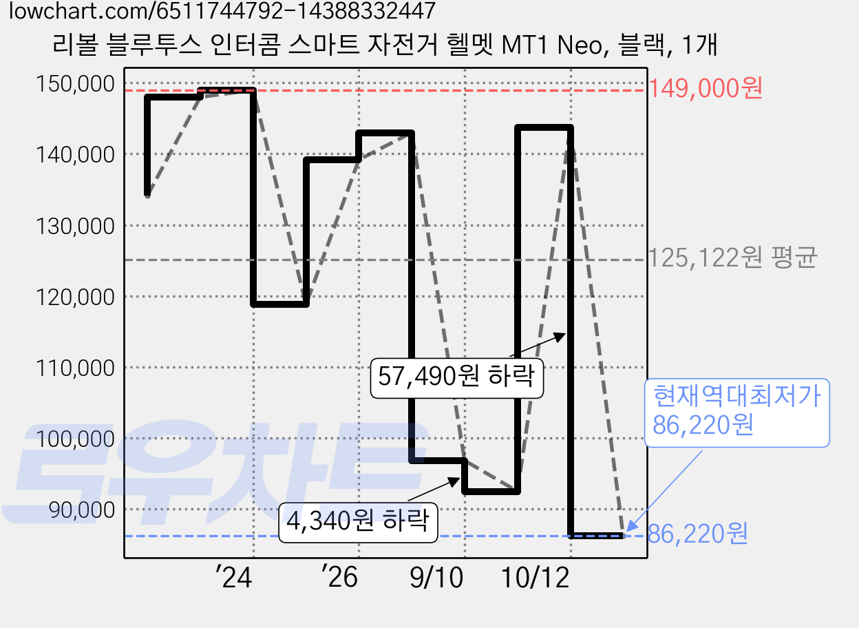리볼 블루투스 인터콤 스마트 자전거 헬멧 MT1 Neo, 블랙, 1개 가격 변동 차트, 현재가 86,220원, 역대최저가