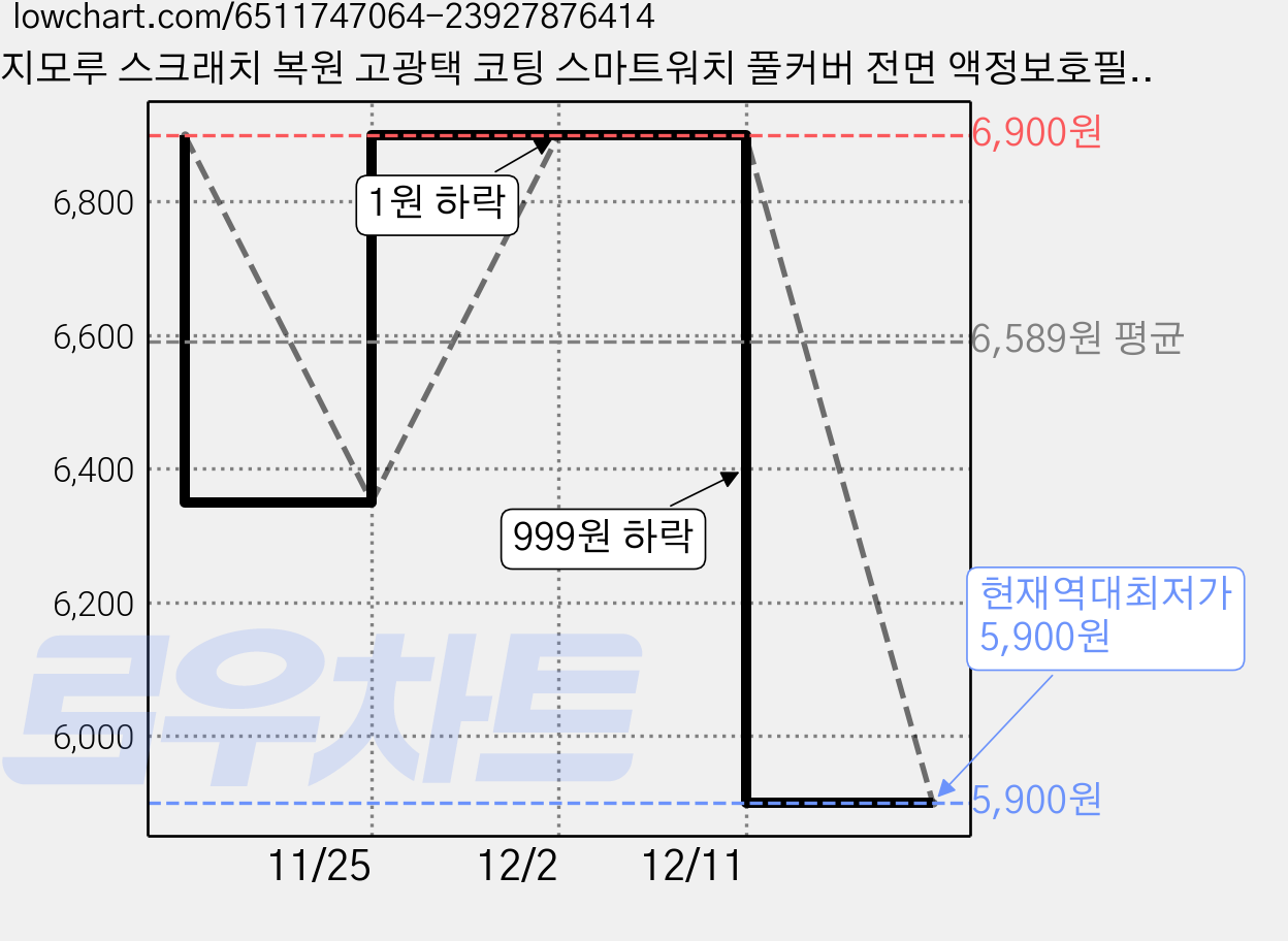 신지모루 스크래치 복원 고광택 코팅 스마트워치 풀커버 전면 액정보호필름 2p 세트, 1세트 가격 변동 차트, 현재가 5,900원, 역대최저가