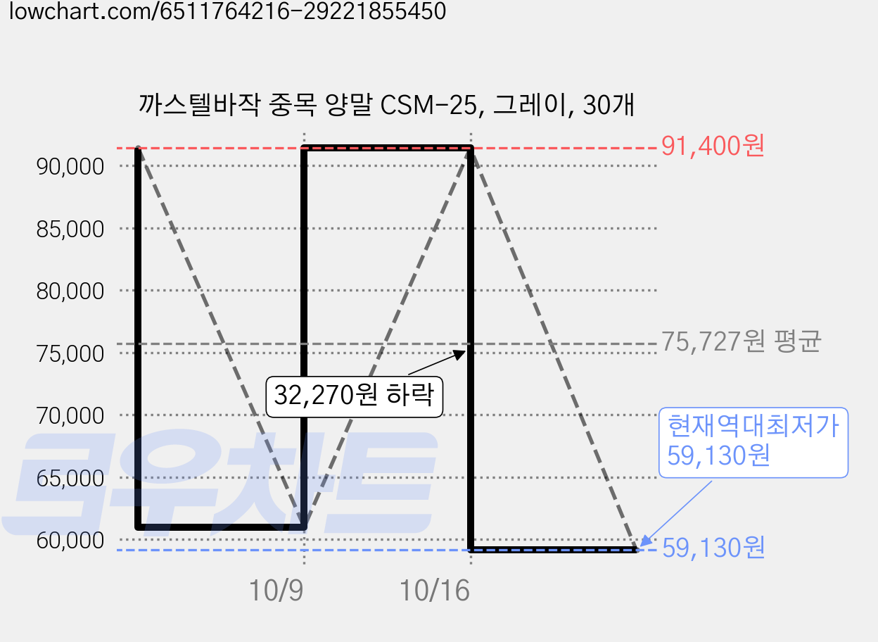 까스텔바작 중목 양말 CSM-25, 그레이, 30개 가격 변동 차트, 현재가 59,130원, 역대최저가