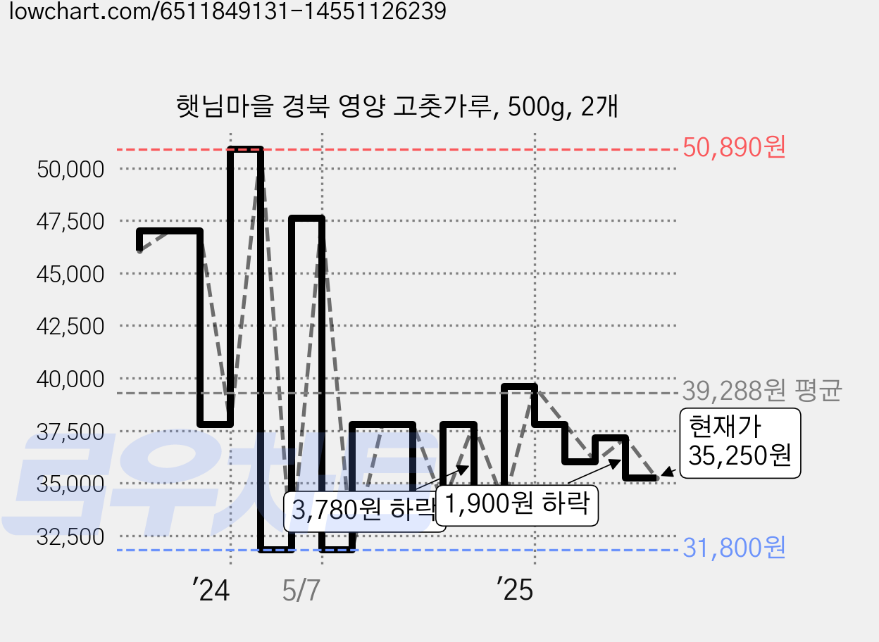 햇님마을 경북 영양 고춧가루, 500g, 2개 가격 변동 차트, 현재가 35,250원, 관측 최저가 31,800원