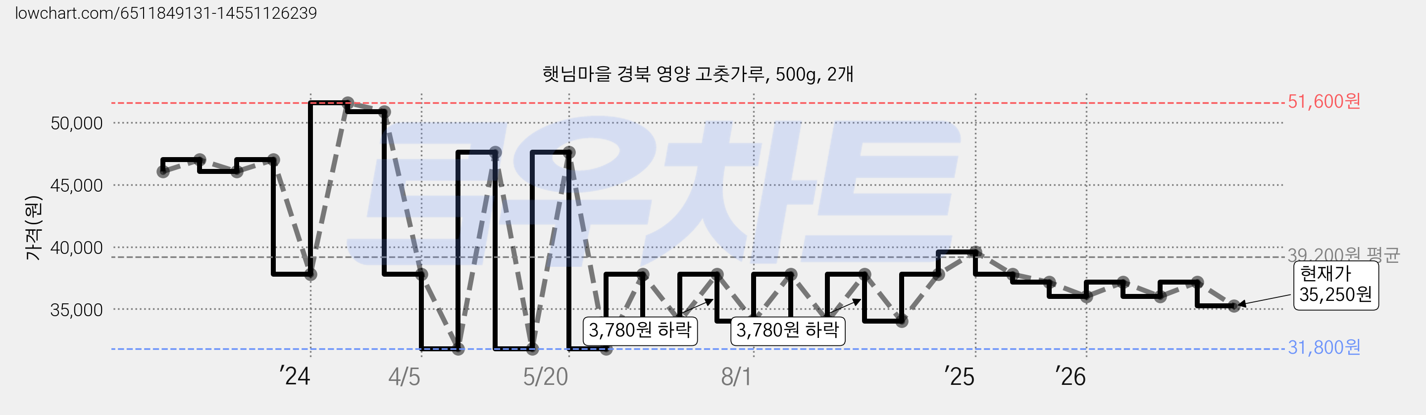햇님마을 경북 영양 고춧가루, 500g, 2개 가격 변동 차트, 현재가 35,250원, 관측 최저가 31,800원