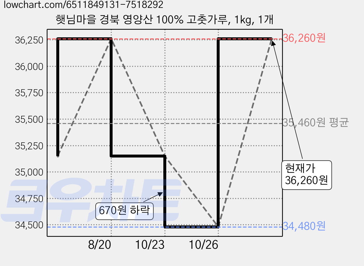 햇님마을 경북 영양산 100% 고춧가루, 1kg, 1개 가격 변동 차트, 현재가 36,260원, 관측 최저가 34,480원