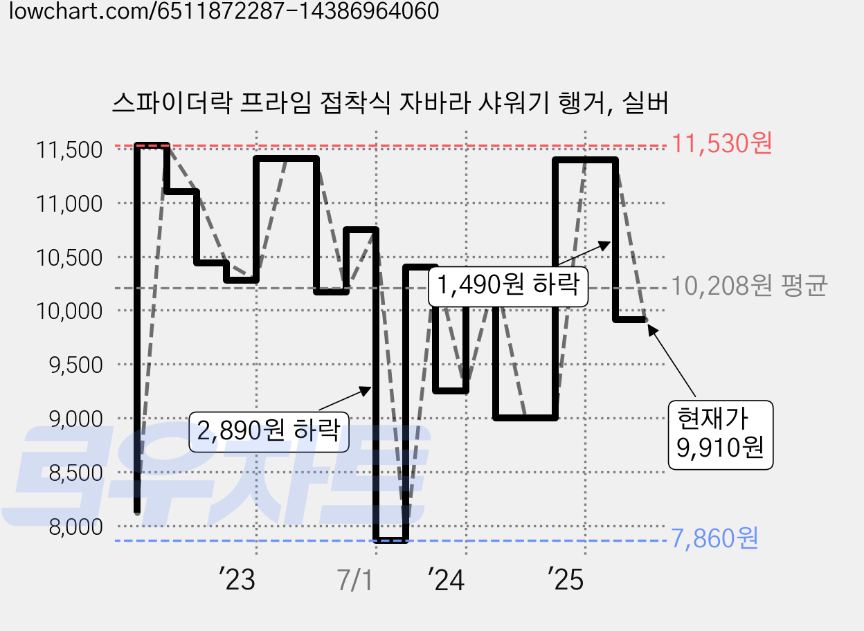 스파이더락 프라임 접착식 자바라 샤워기 행거, 실버 가격 변동 차트, 현재가 9,910원, 관측 최저가 7,300원