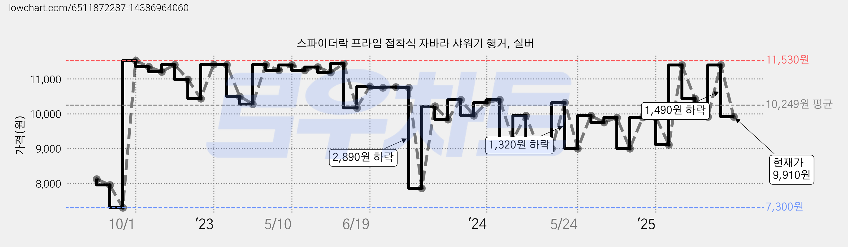 스파이더락 프라임 접착식 자바라 샤워기 행거, 실버 가격 변동 차트, 현재가 9,910원, 관측 최저가 7,300원