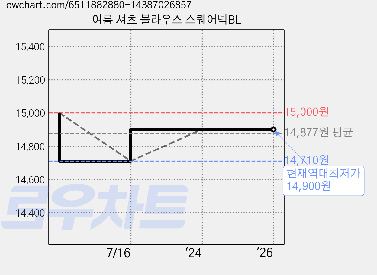여름 셔츠 블라우스 스퀘어넥BL 가격 변동 차트, 현재가 14,900원, 역대최저가