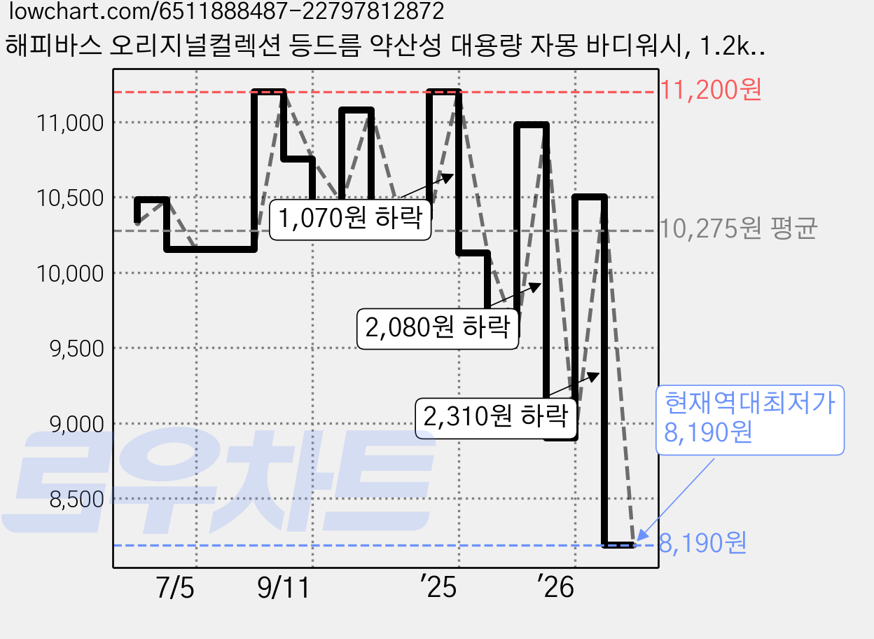 해피바스 오리지널컬렉션 등드름 약산성 대용량 자몽 바디워시, 1.2kg, 1개 가격 변동 차트, 현재가 8,190원, 역대최저가