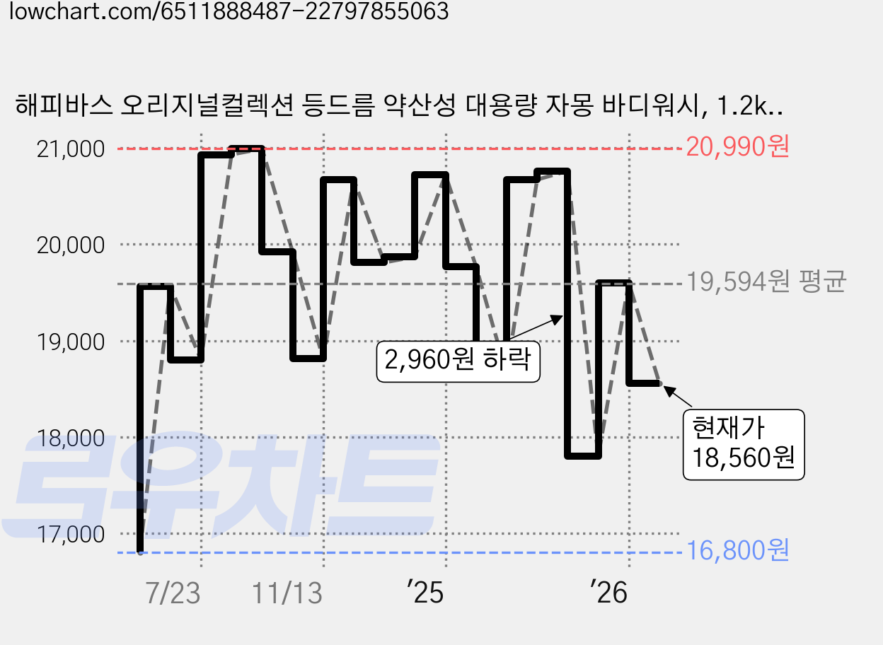 해피바스 오리지널컬렉션 등드름 약산성 대용량 자몽 바디워시, 1.2kg, 2개 가격 변동 차트, 현재가 18,560원, 관측 최저가 16,800원
