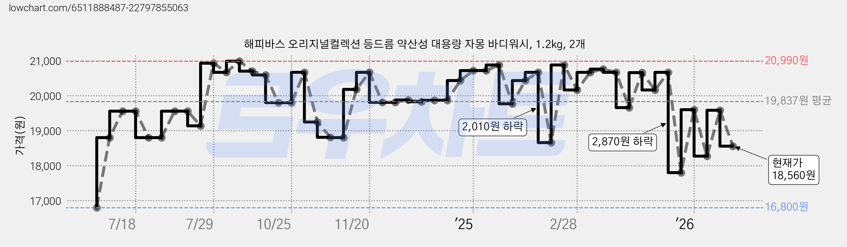 해피바스 오리지널컬렉션 등드름 약산성 대용량 자몽 바디워시, 1.2kg, 2개 가격 변동 차트, 현재가 18,560원, 관측 최저가 16,800원