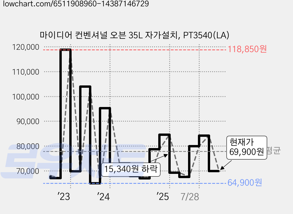 마이디어 컨벤셔널 오븐 35L 자가설치, PT3540(LA) 가격 변동 차트, 현재가 69,900원, 관측 최저가 63,900원