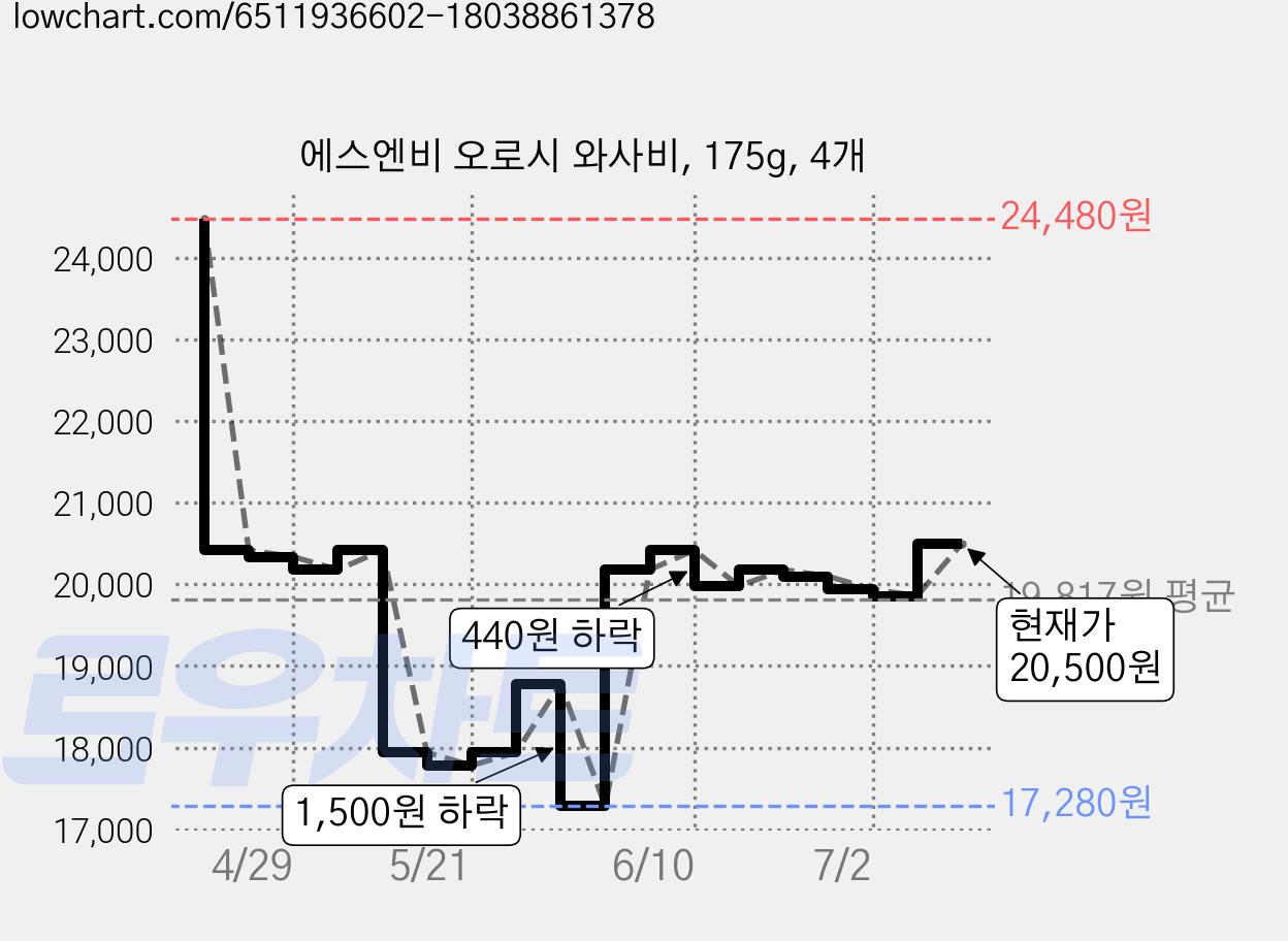 에스엔비 오로시 와사비, 175g, 4개 가격 변동 차트, 현재가 20,500원, 관측 최저가 17,280원