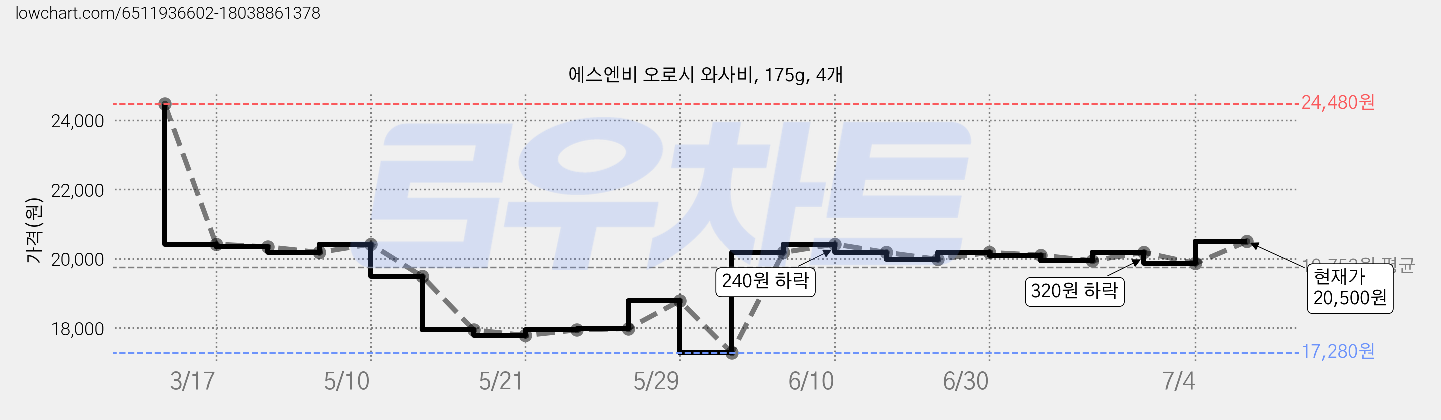 에스엔비 오로시 와사비, 175g, 4개 가격 변동 차트, 현재가 20,500원, 관측 최저가 17,280원