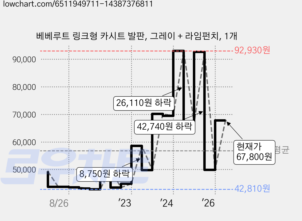 베베루트 링크형 카시트 발판, 그레이 + 라임펀치, 1개 가격 변동 차트, 현재가 67,800원, 관측 최저가 42,600원