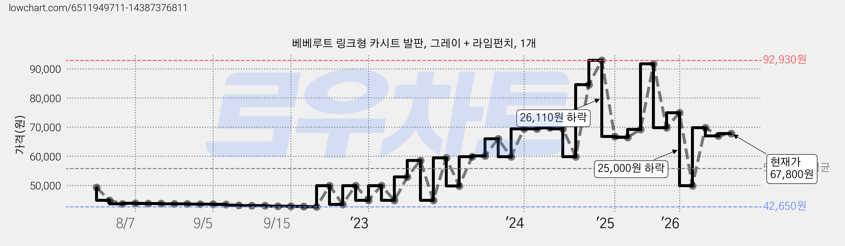 베베루트 링크형 카시트 발판, 그레이 + 라임펀치, 1개 가격 변동 차트, 현재가 67,800원, 관측 최저가 42,600원