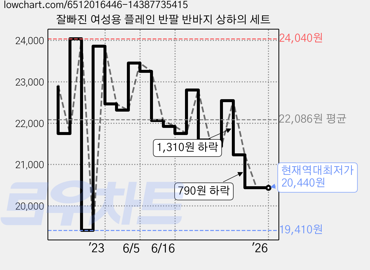 잘빠진 여성용 플레인 반팔 반바지 상하의 세트 가격 변동 차트, 현재가 20,440원, 역대최저가