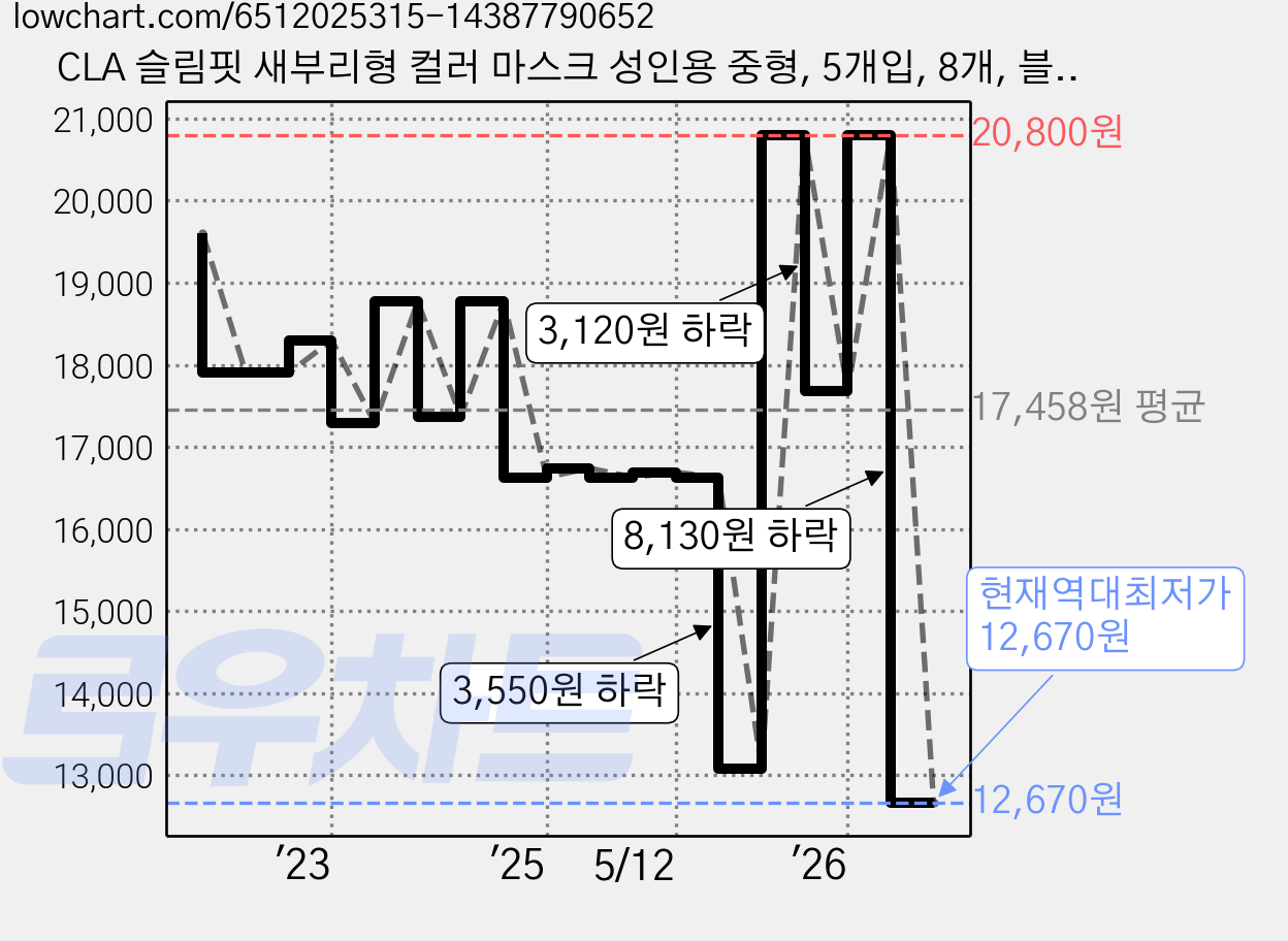 CLA 슬림핏 새부리형 컬러 마스크 성인용 중형, 5개입, 8개, 블러쉬베이지 가격 변동 차트, 현재가 12,670원, 역대최저가