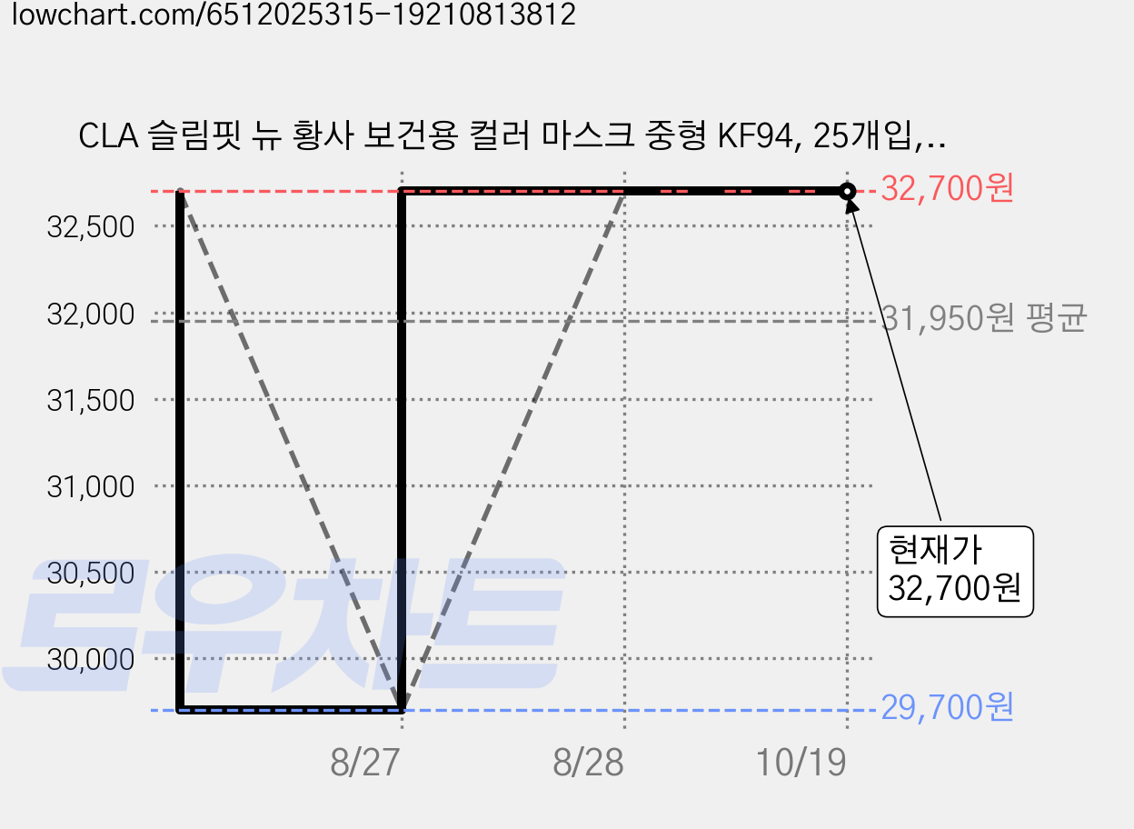 CLA 슬림핏 뉴 황사 보건용 컬러 마스크 중형 KF94, 25개입, 6개, 화이트 가격 변동 차트, 현재가 32,700원, 관측 최저가 29,700원