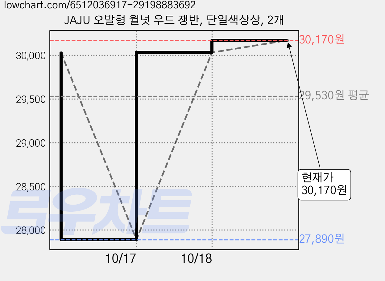 JAJU 오발형 월넛 우드 쟁반, 단일색상상, 2개 가격 변동 차트, 현재가 30,170원, 관측 최저가 27,450원