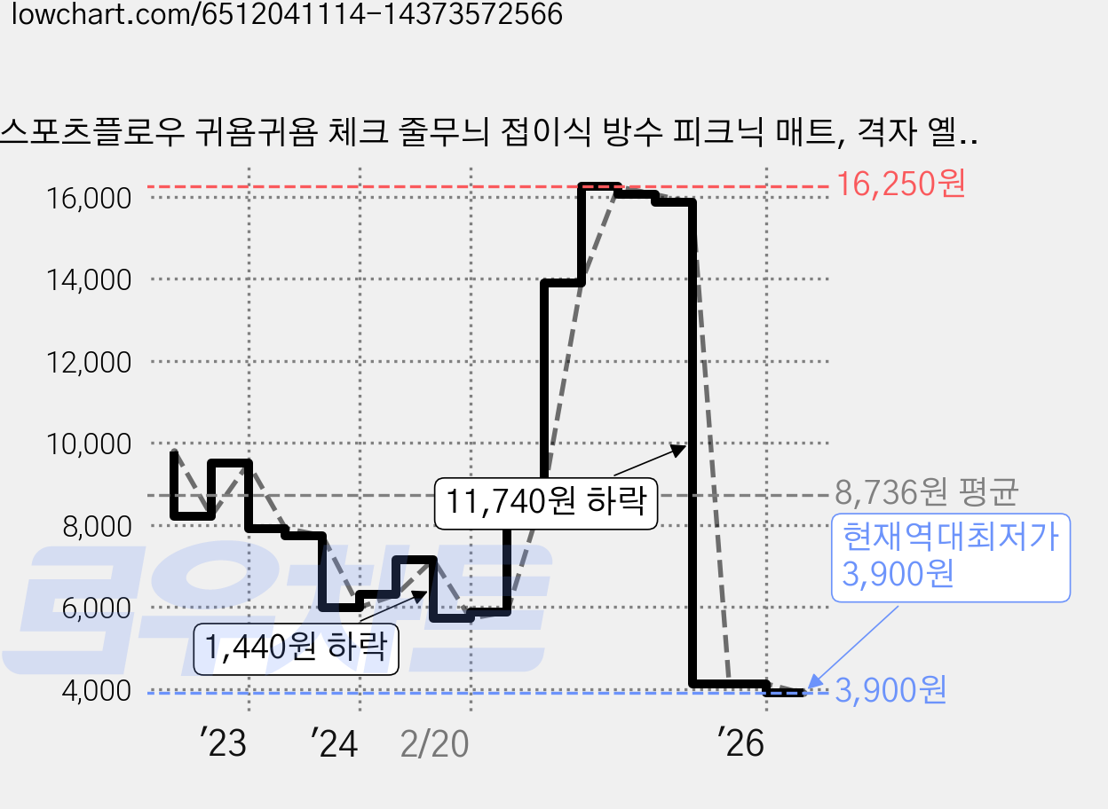 스포츠플로우 귀욤귀욤 체크 줄무늬 접이식 방수 피크닉 매트, 격자 옐로우 가격 변동 차트, 현재가 3,900원, 역대최저가