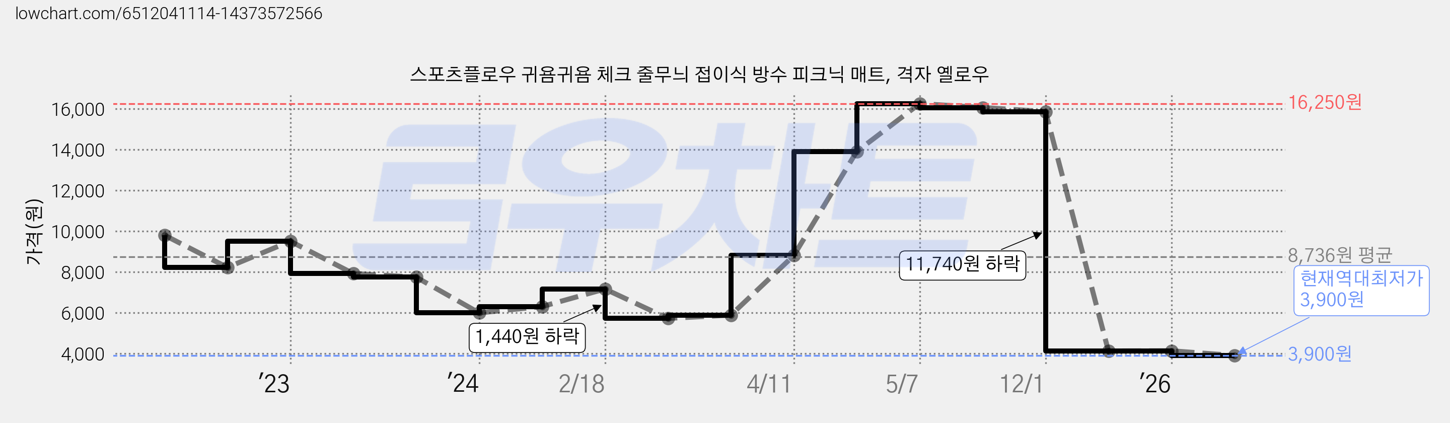 스포츠플로우 귀욤귀욤 체크 줄무늬 접이식 방수 피크닉 매트, 격자 옐로우 가격 변동 차트, 현재가 3,900원, 역대최저가