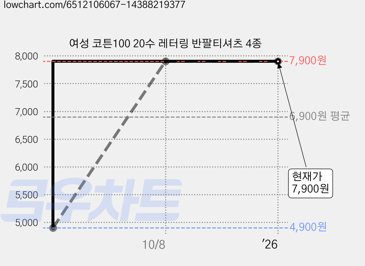 여성 코튼100 20수 레터링 반팔티셔츠 4종 가격 변동 차트, 현재가 7,900원, 역대최저가