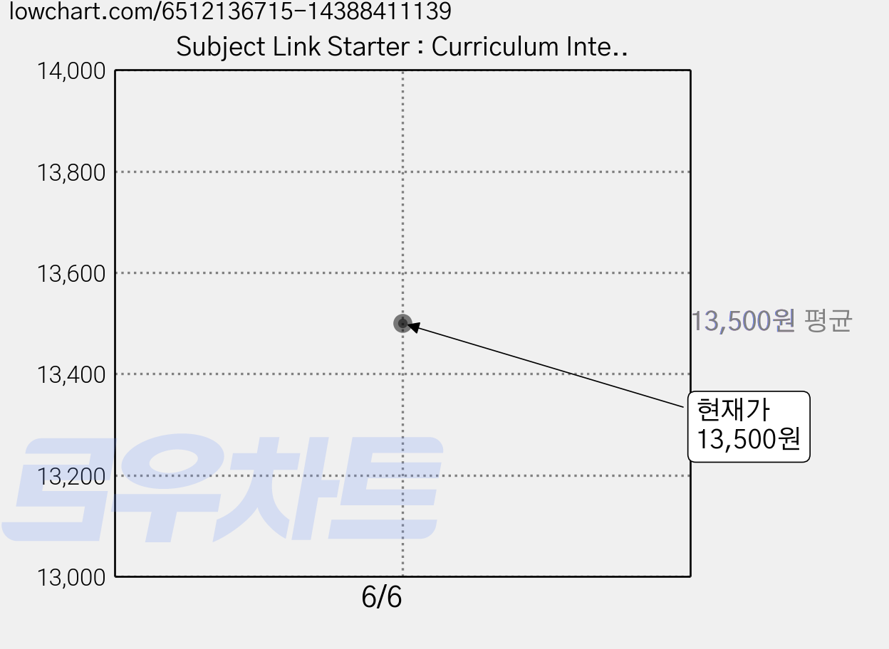 Subject Link Starter : Curriculum Integration Reading Program, 초1 + 초2 + 초3/L1, 엔이빌드앤그로우 가격 변동 차트, 현재가 13,500원