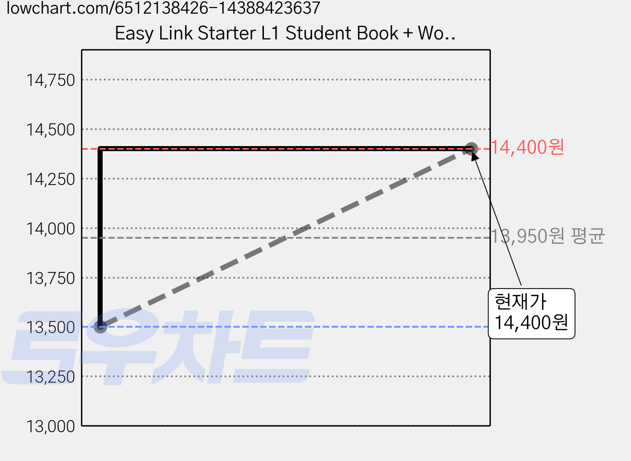 Easy Link Starter L1 Student Book + Workbook + QR, Build&Grow 가격 변동 차트, 현재가 14,400원, 관측 최저가 13,500원