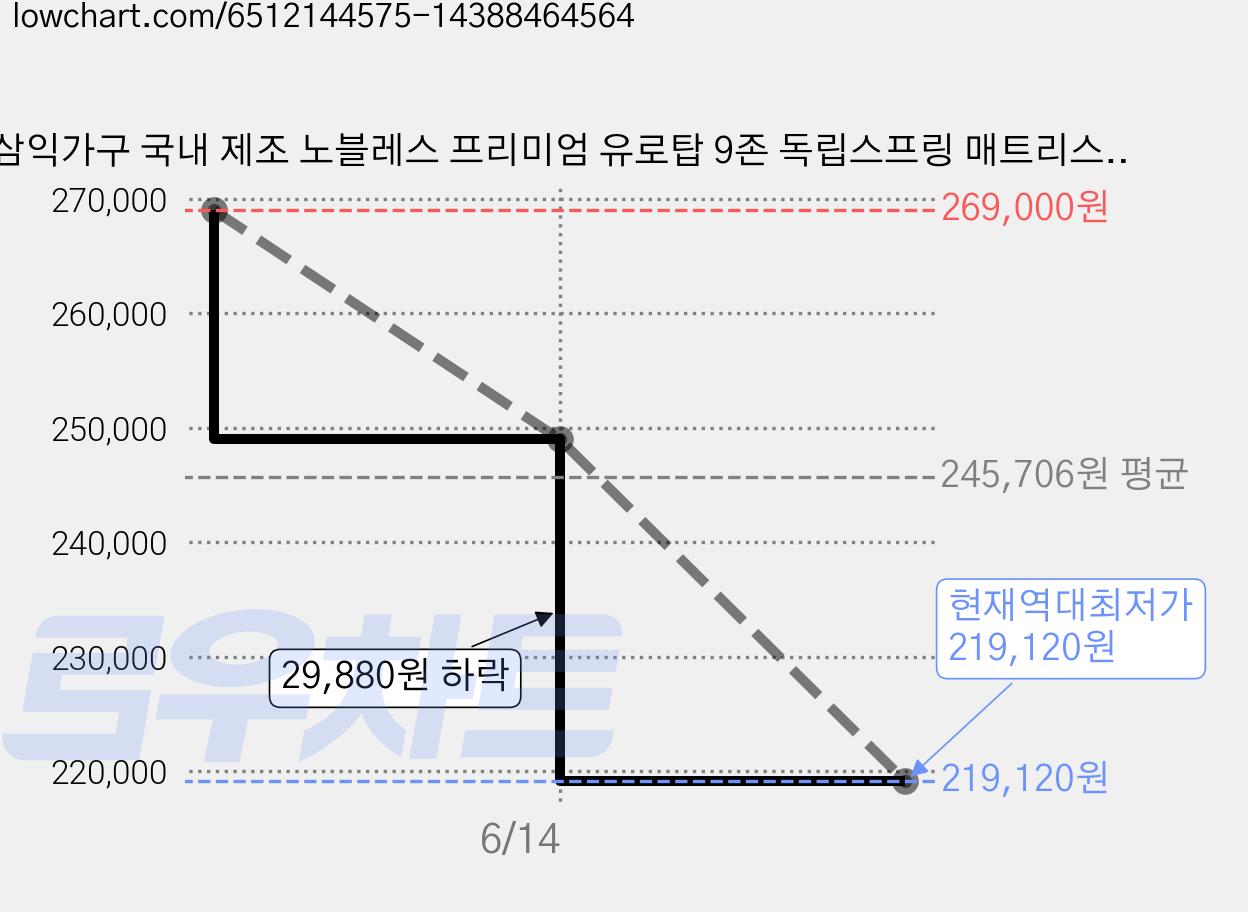 삼익가구 국내 제조 노블레스 프리미엄 유로탑 9존 독립스프링 매트리스 방문설치, 270mm, 미디엄소프트 가격 변동 차트, 현재가 219,120원, 역대최저가