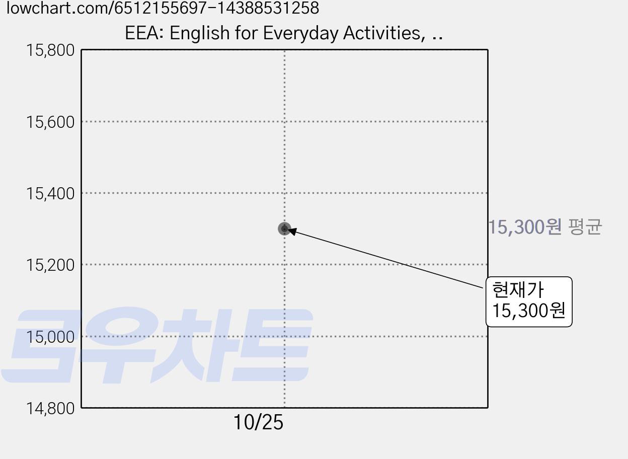 EEA: English for Everyday Activities, 일상활용 이디엄편, CompassPublishing 가격 변동 차트, 현재가 15,300원