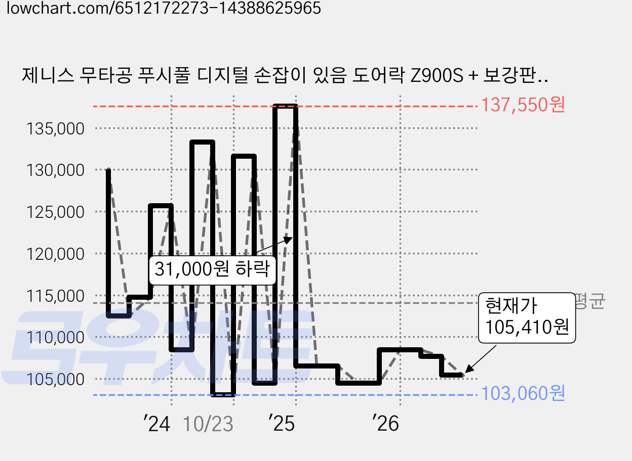 제니스 무타공 푸시풀 디지털 손잡이 있음 도어락 Z900S + 보강판 2p 세트, 고객직접설치 가격 변동 차트, 현재가 105,410원, 관측 최저가 99,940원
