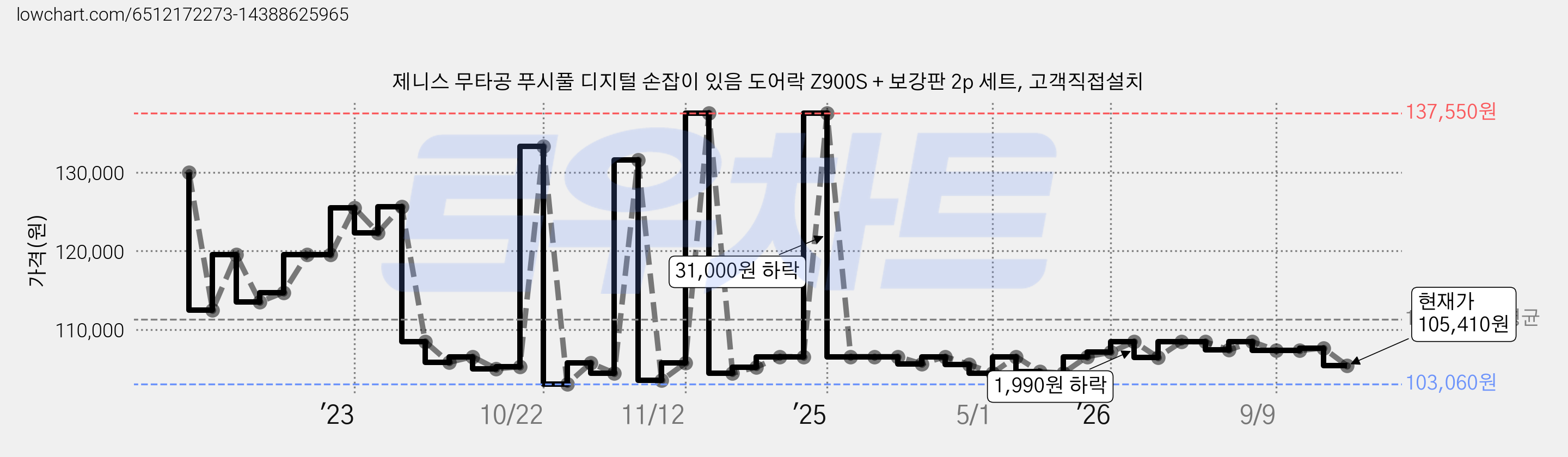 제니스 무타공 푸시풀 디지털 손잡이 있음 도어락 Z900S + 보강판 2p 세트, 고객직접설치 가격 변동 차트, 현재가 105,410원, 관측 최저가 99,940원