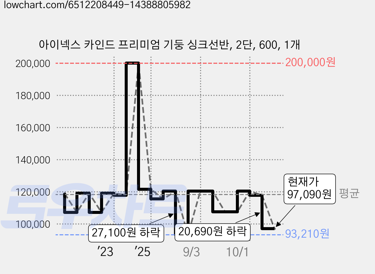 아이넥스 카인드 프리미엄 기둥 싱크선반, 2단, 600, 1개 가격 변동 차트, 현재가 97,090원, 관측 최저가 93,210원