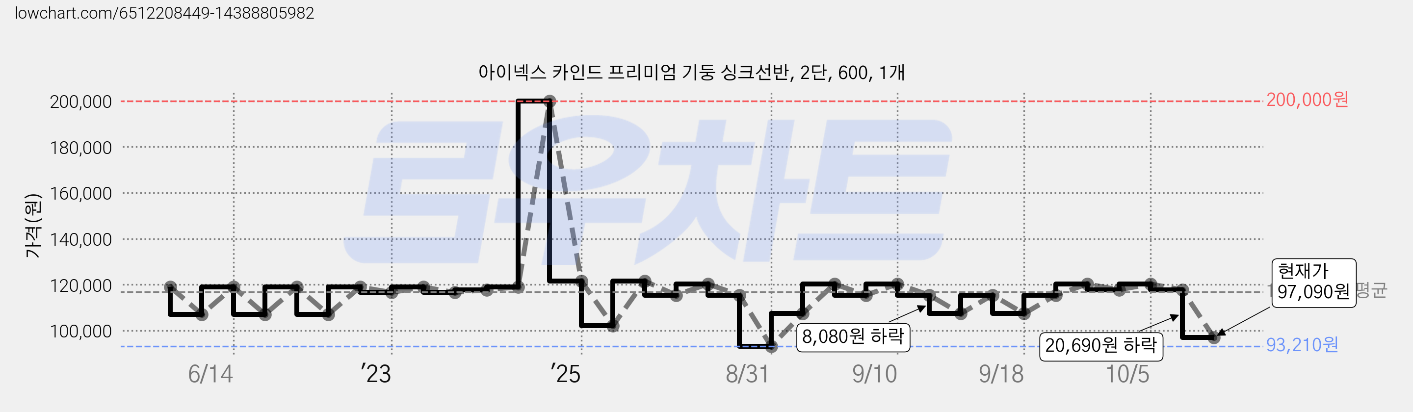 아이넥스 카인드 프리미엄 기둥 싱크선반, 2단, 600, 1개 가격 변동 차트, 현재가 97,090원, 관측 최저가 93,210원