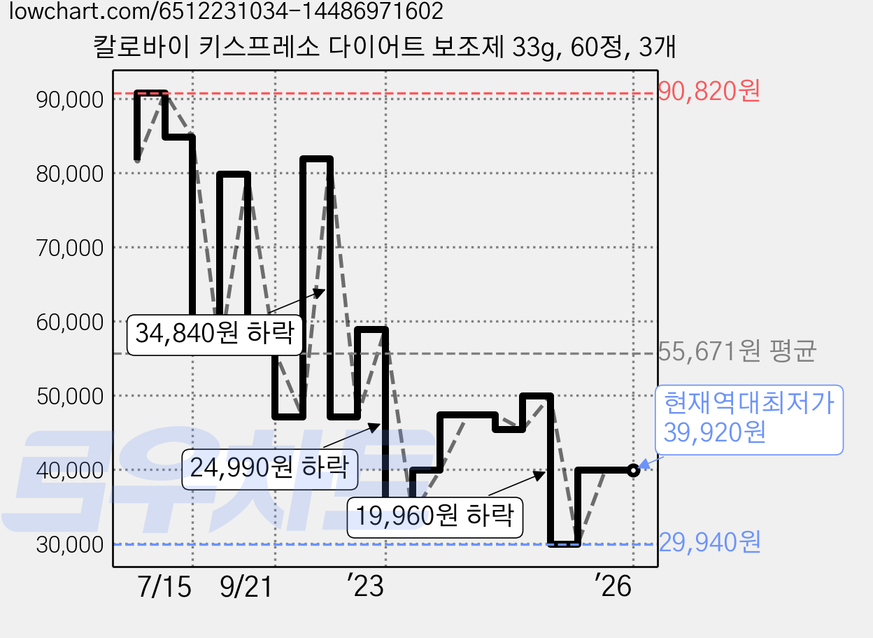 칼로바이 키스프레소 다이어트 보조제 33g, 60정, 3개 가격 변동 차트, 현재가 39,920원, 역대최저가
