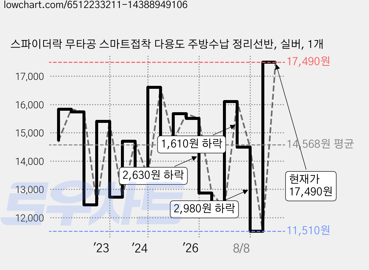 스파이더락 무타공 스마트접착 다용도 주방수납 정리선반, 실버, 1개 가격 변동 차트, 현재가 17,490원, 관측 최저가 11,510원