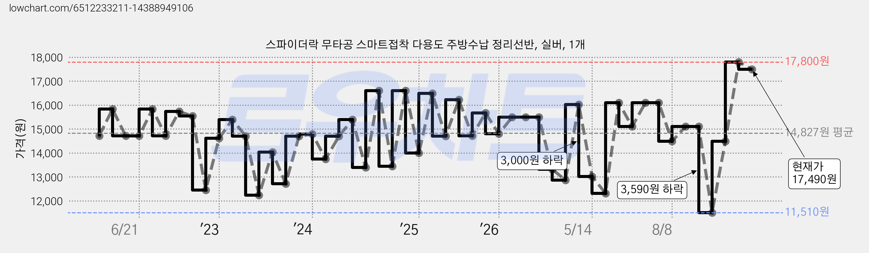 스파이더락 무타공 스마트접착 다용도 주방수납 정리선반, 실버, 1개 가격 변동 차트, 현재가 17,490원, 관측 최저가 11,510원