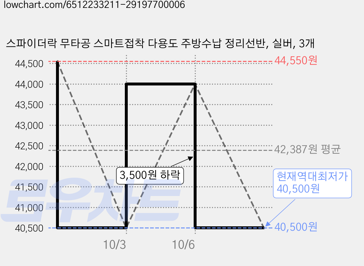 스파이더락 무타공 스마트접착 다용도 주방수납 정리선반, 실버, 3개 가격 변동 차트, 현재가 40,500원, 역대최저가