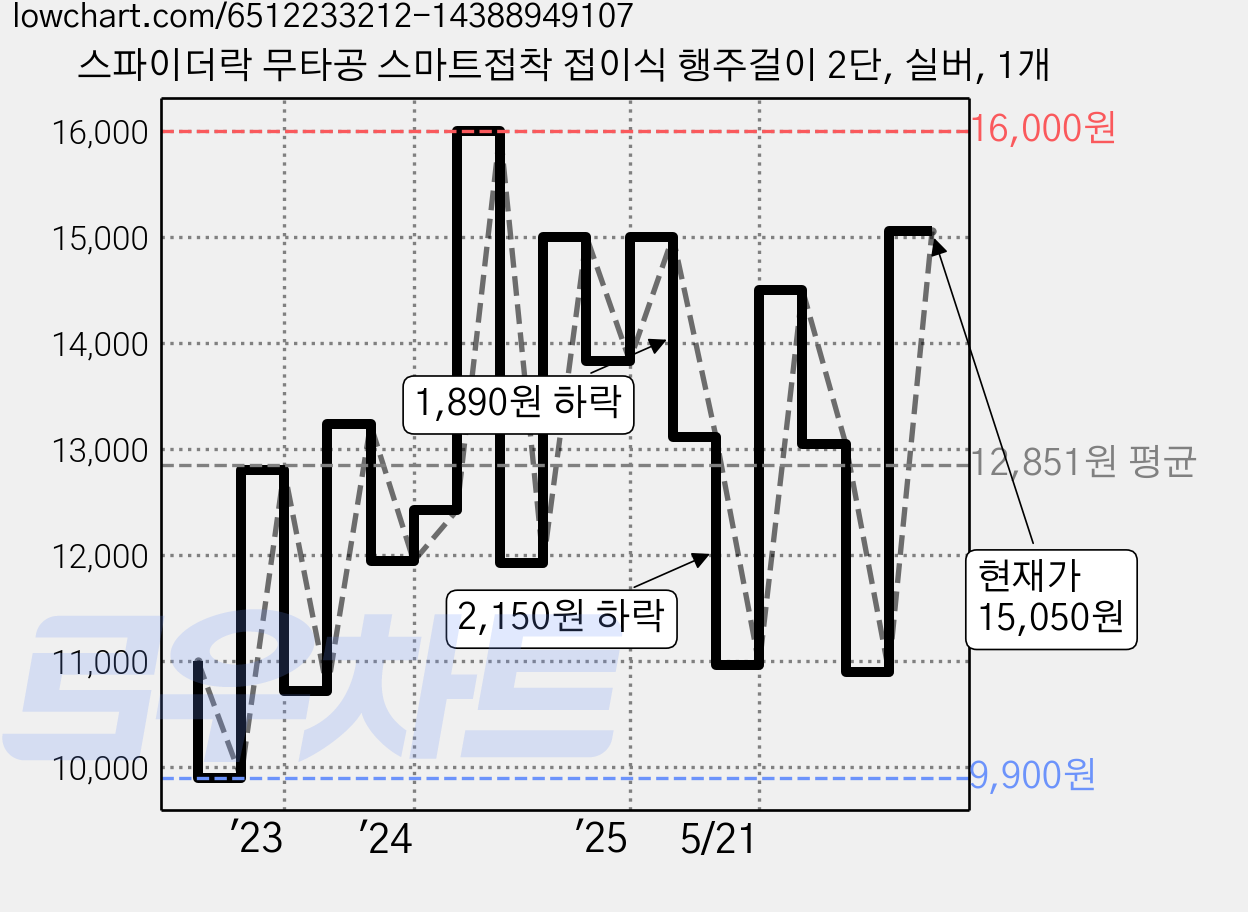 스파이더락 무타공 스마트접착 접이식 행주걸이 2단, 실버, 1개 가격 변동 차트, 현재가 15,050원, 관측 최저가 9,900원
