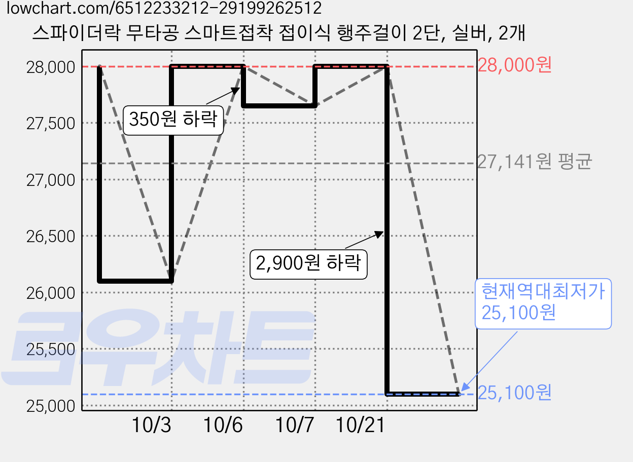 스파이더락 무타공 스마트접착 접이식 행주걸이 2단, 실버, 2개 가격 변동 차트, 현재가 25,100원, 역대최저가