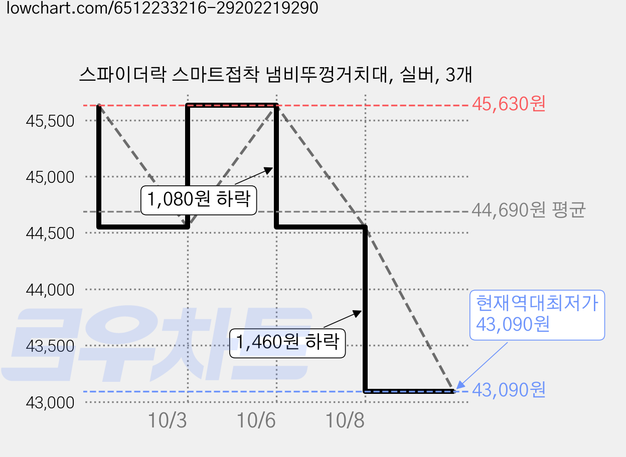 스파이더락 스마트접착 냄비뚜껑거치대, 실버, 3개 가격 변동 차트, 현재가 43,090원, 역대최저가