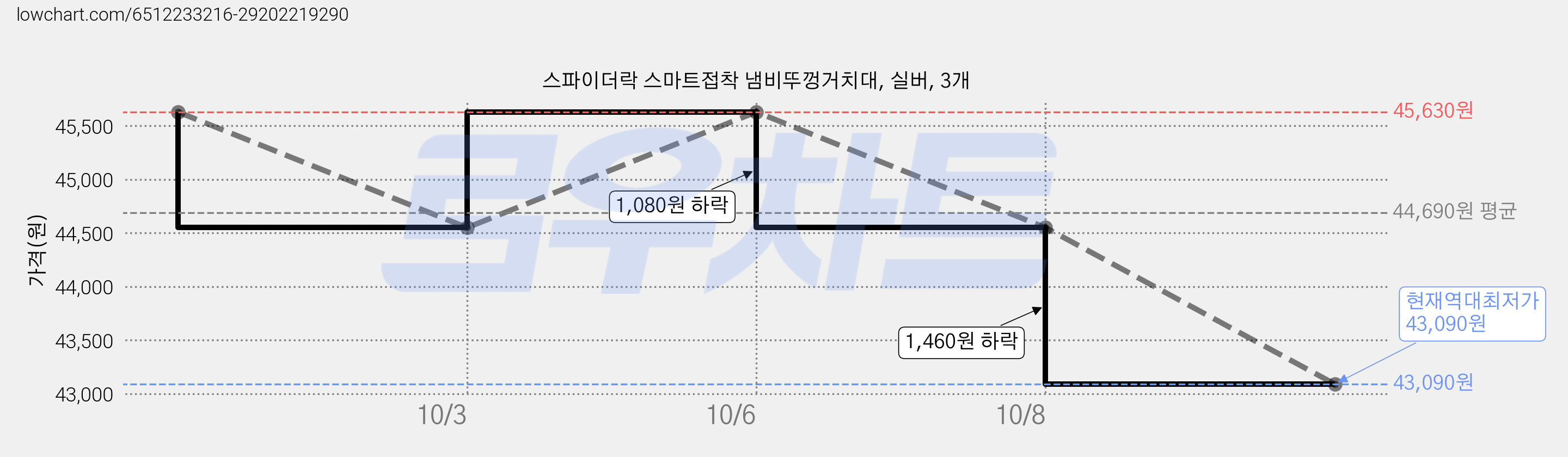 스파이더락 스마트접착 냄비뚜껑거치대, 실버, 3개 가격 변동 차트, 현재가 43,090원, 역대최저가