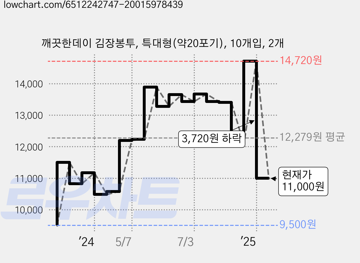 깨끗한데이 김장봉투, 특대형(약20포기), 10개입, 2개 가격 변동 차트, 현재가 11,000원, 관측 최저가 9,500원