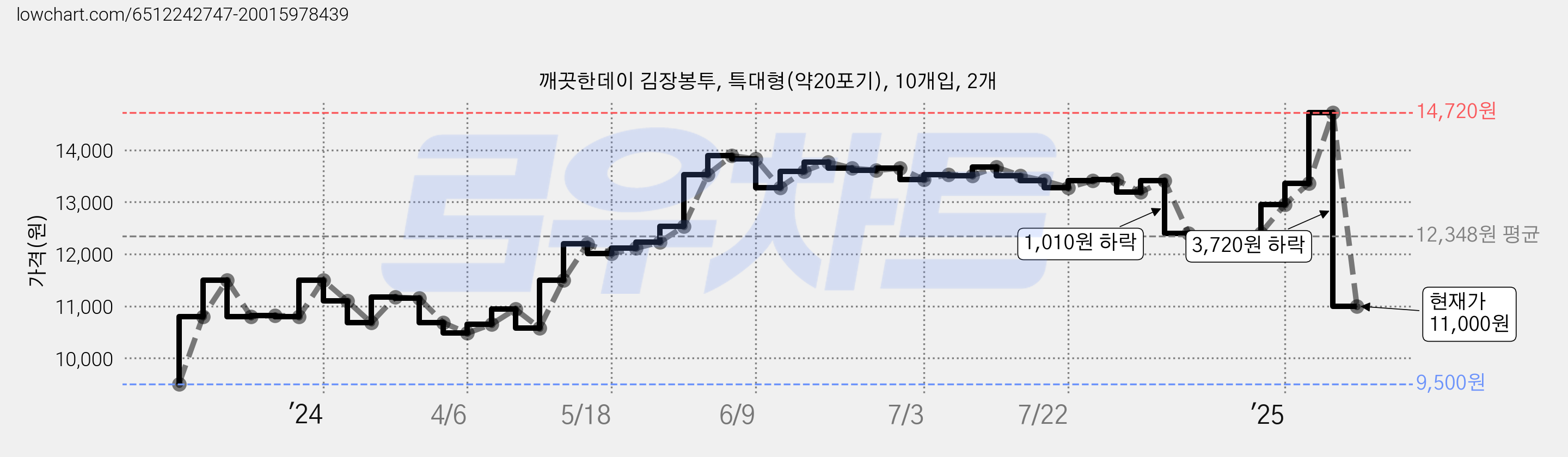 깨끗한데이 김장봉투, 특대형(약20포기), 10개입, 2개 가격 변동 차트, 현재가 11,000원, 관측 최저가 9,500원