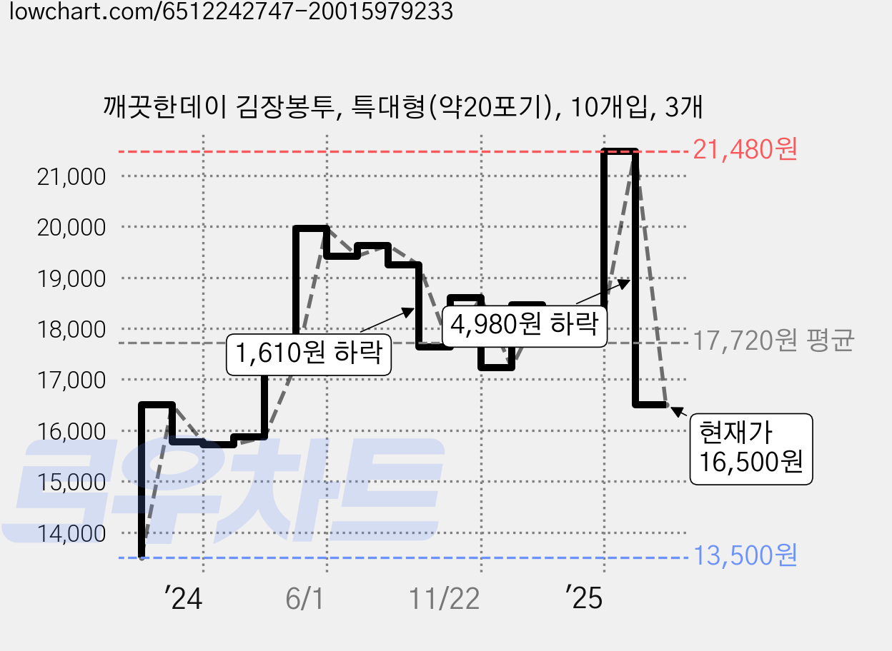 깨끗한데이 김장봉투, 특대형(약20포기), 10개입, 3개 가격 변동 차트, 현재가 16,500원, 관측 최저가 13,500원
