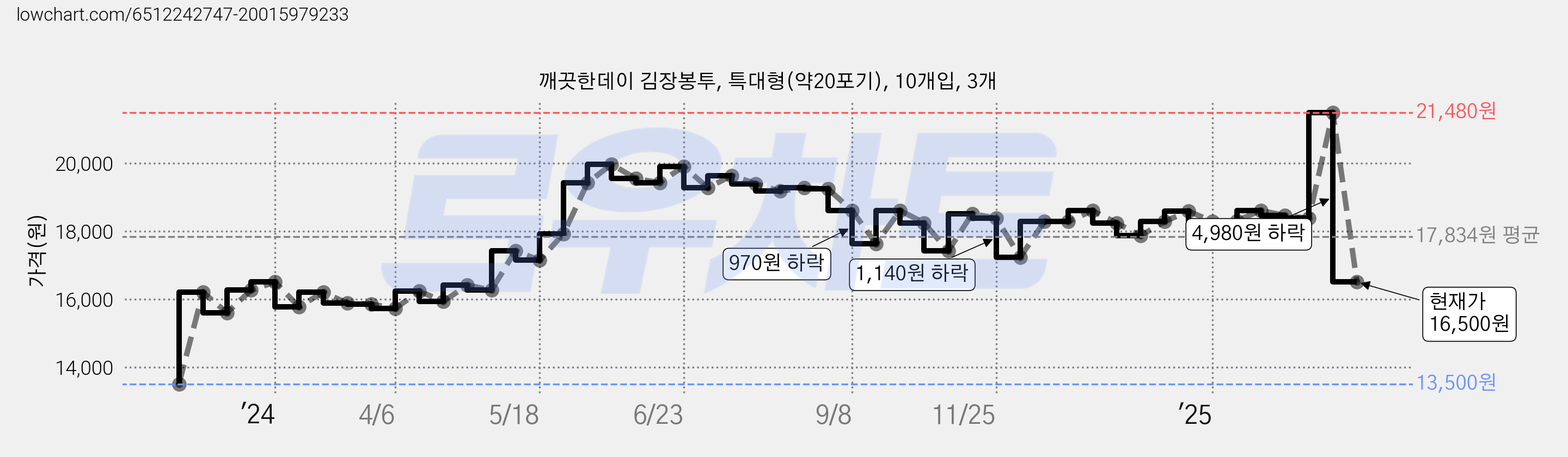깨끗한데이 김장봉투, 특대형(약20포기), 10개입, 3개 가격 변동 차트, 현재가 16,500원, 관측 최저가 13,500원