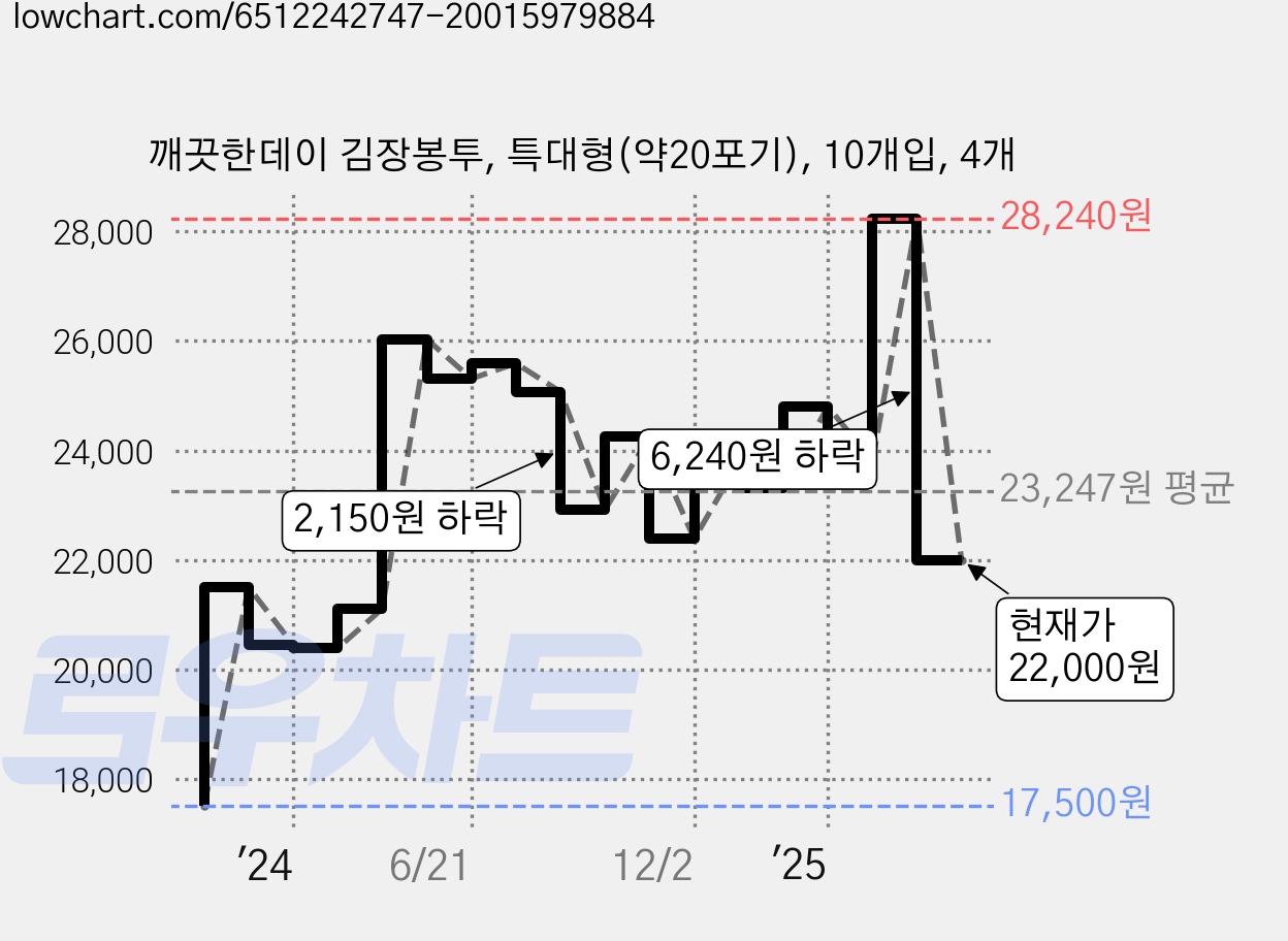 깨끗한데이 김장봉투, 특대형(약20포기), 10개입, 4개 가격 변동 차트, 현재가 22,000원, 관측 최저가 17,500원