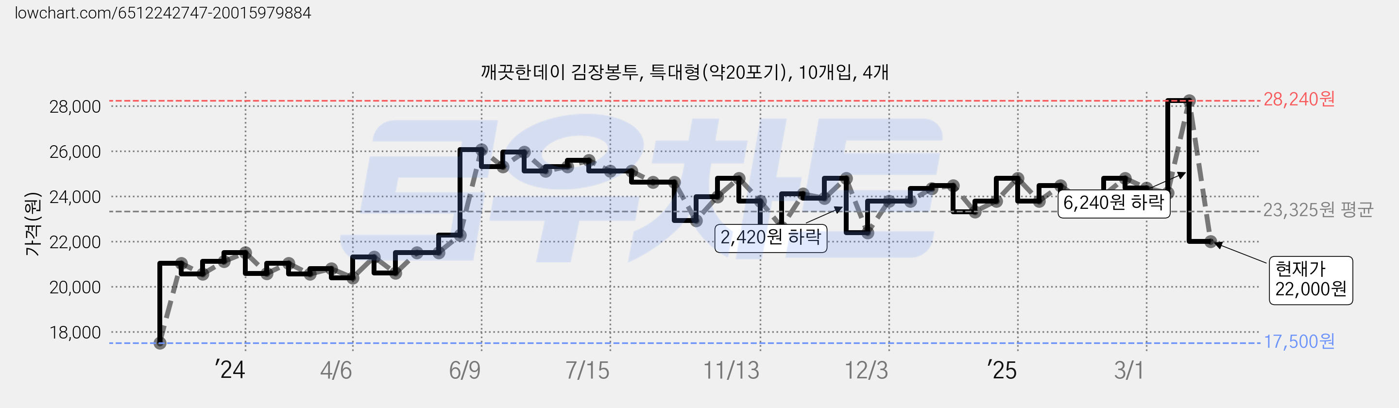 깨끗한데이 김장봉투, 특대형(약20포기), 10개입, 4개 가격 변동 차트, 현재가 22,000원, 관측 최저가 17,500원